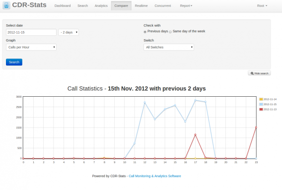 cdr-stats compare days call traffic